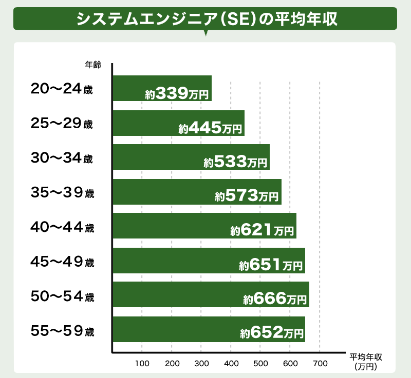 システムエンジニア（SE）の平均年収は556万円