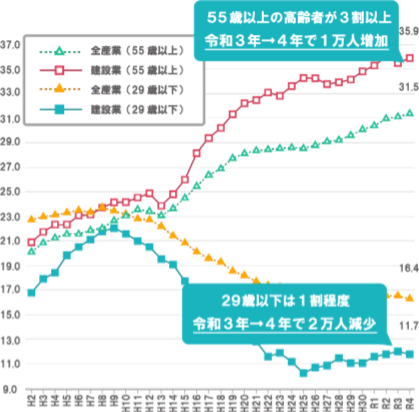 建設業における職業別就業者数の推移