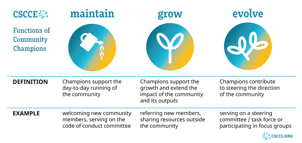 Image showing the CSCCE Community Participation Model - Exploring the Champion mode. Woodley and Pratt doi: 10.5281/zenodo.5275270