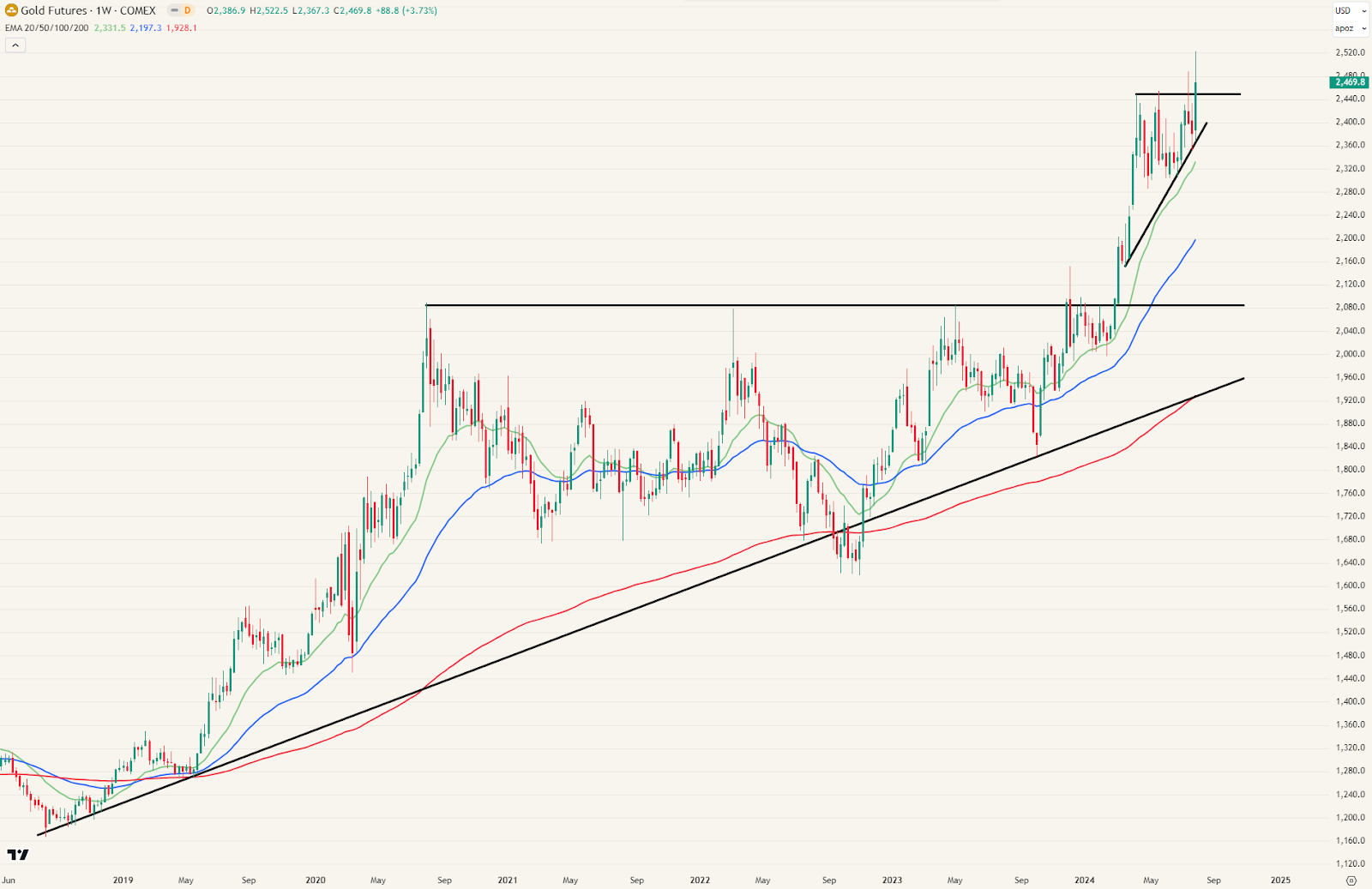Goud in USD