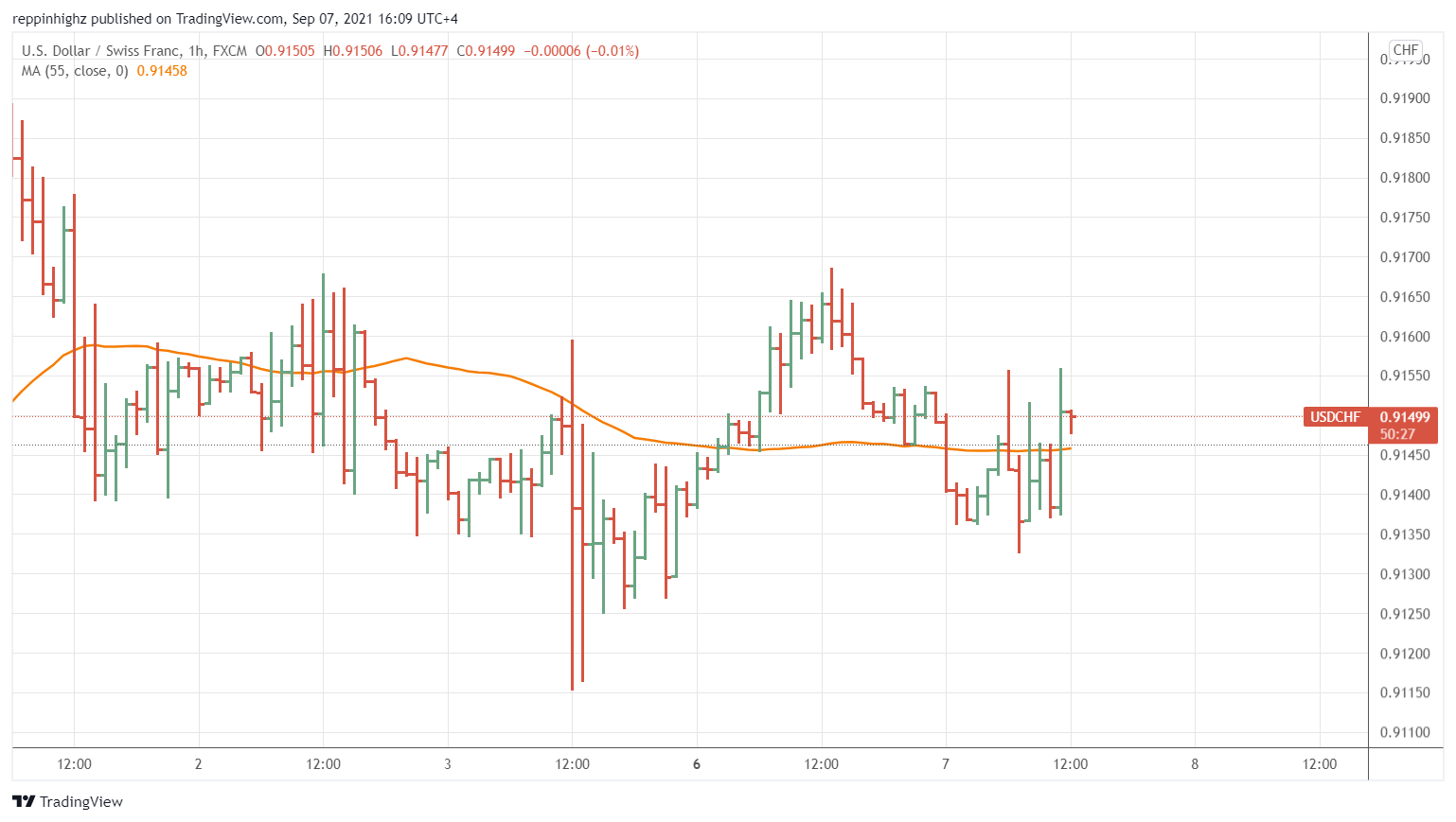 C:\Users\w.chehade\Downloads\USDCHF 1 hour moving average chart CFI.png