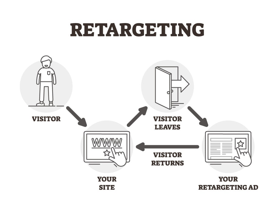 retargeting