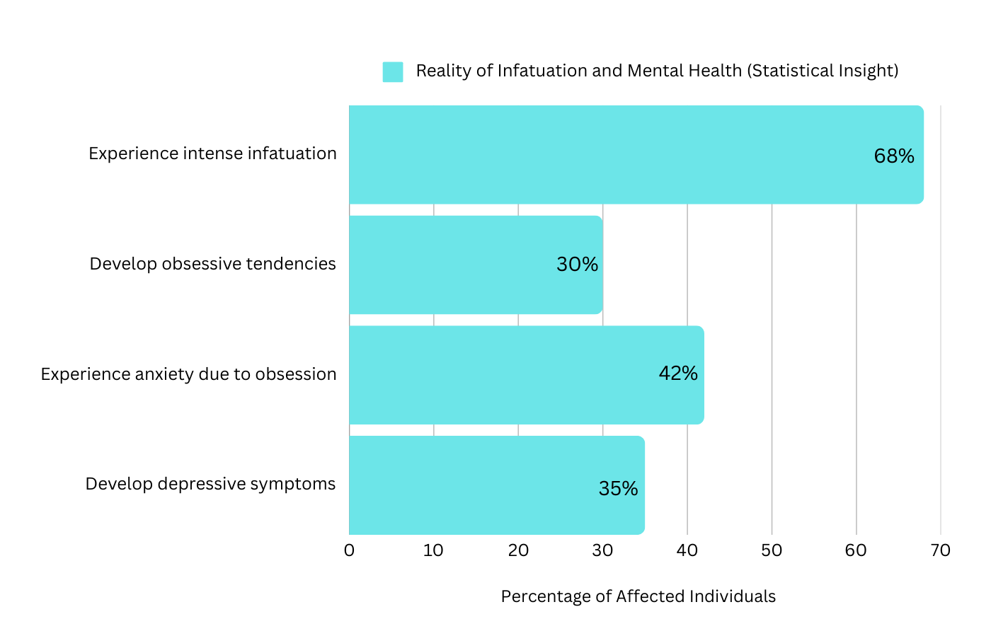 Bar chart showing the impact of infatuation on mental health, including anxiety, obsession, and depression.