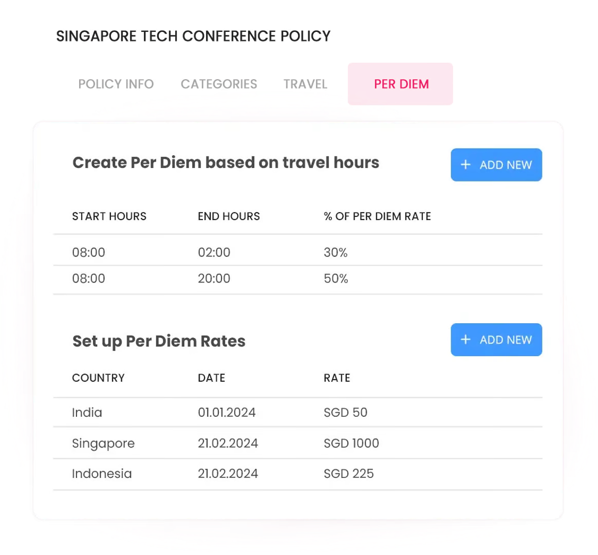 Flexible Per Diem Expense Limits