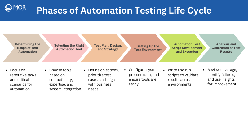 Key phases of the automation testing life cycle overview