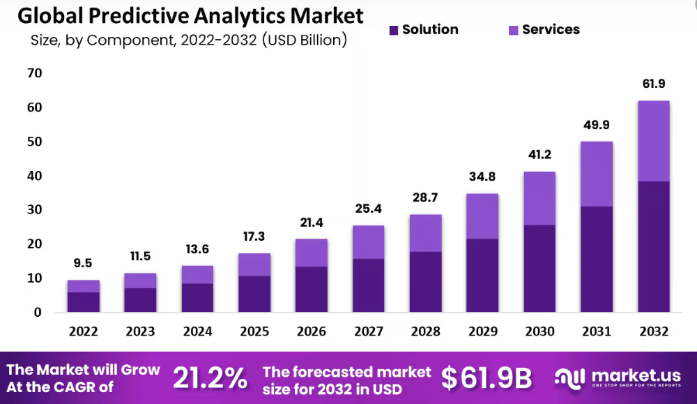 Global Predictive Analytics Market