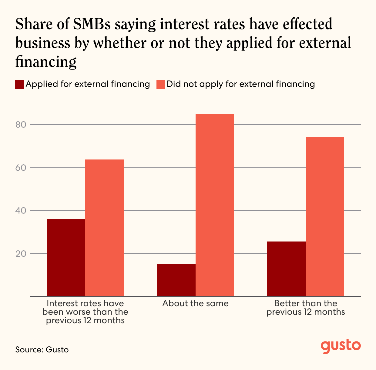 A bar chart of the Share of SMBs saying interest rates have effected business by whether or not they applied for external financing.