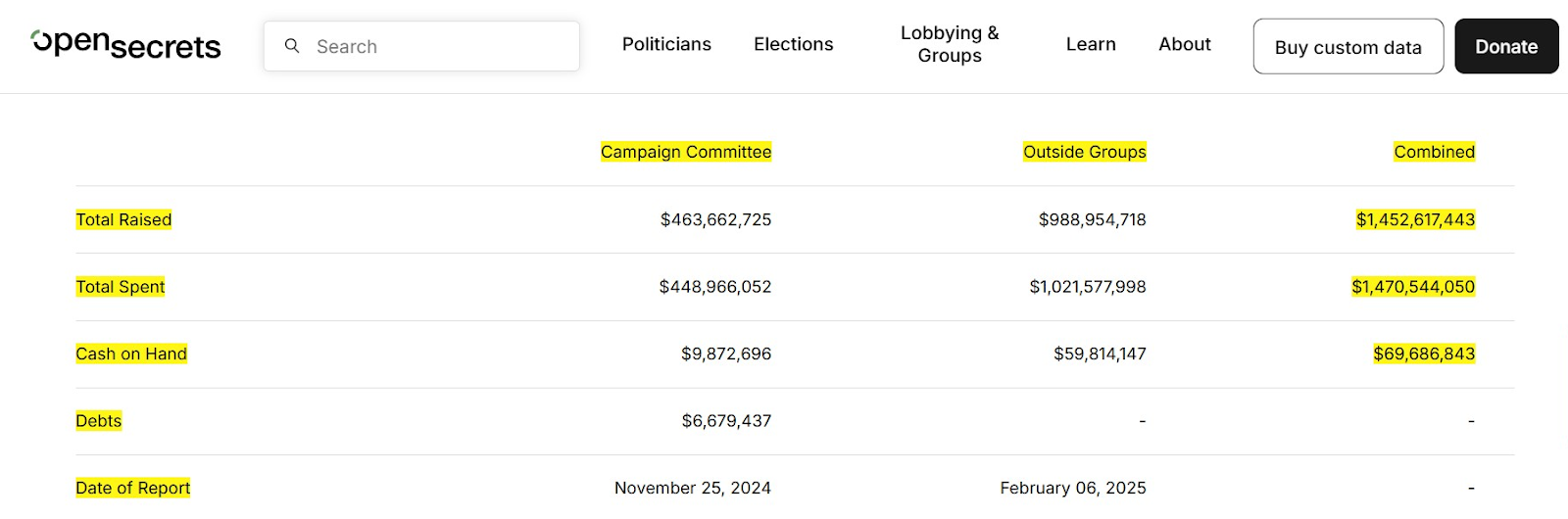 Donald Trump’s combined campaign and outside spending totaled around $1.47 billion