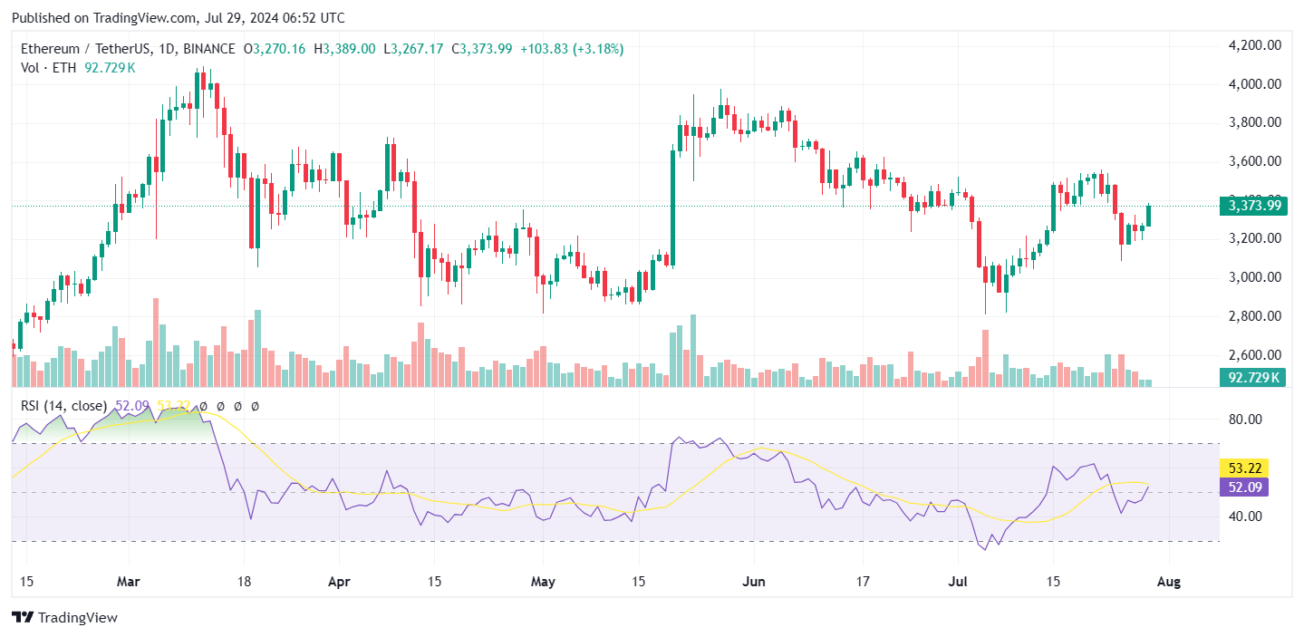 Ethereum ETH fiyat