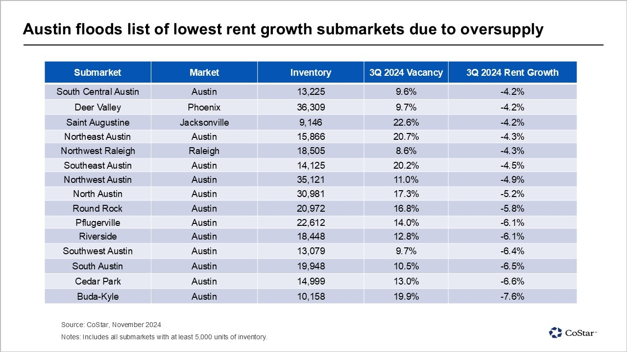 Austin floods list of lowest rent growth submarkets due to oversupply