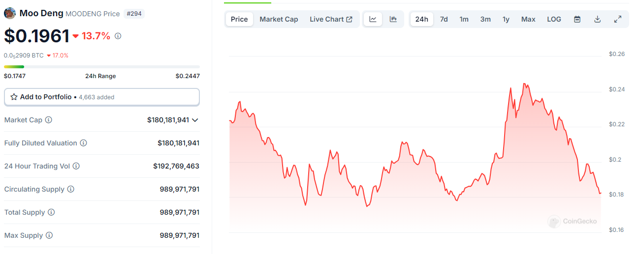 Moo Deng's Chart