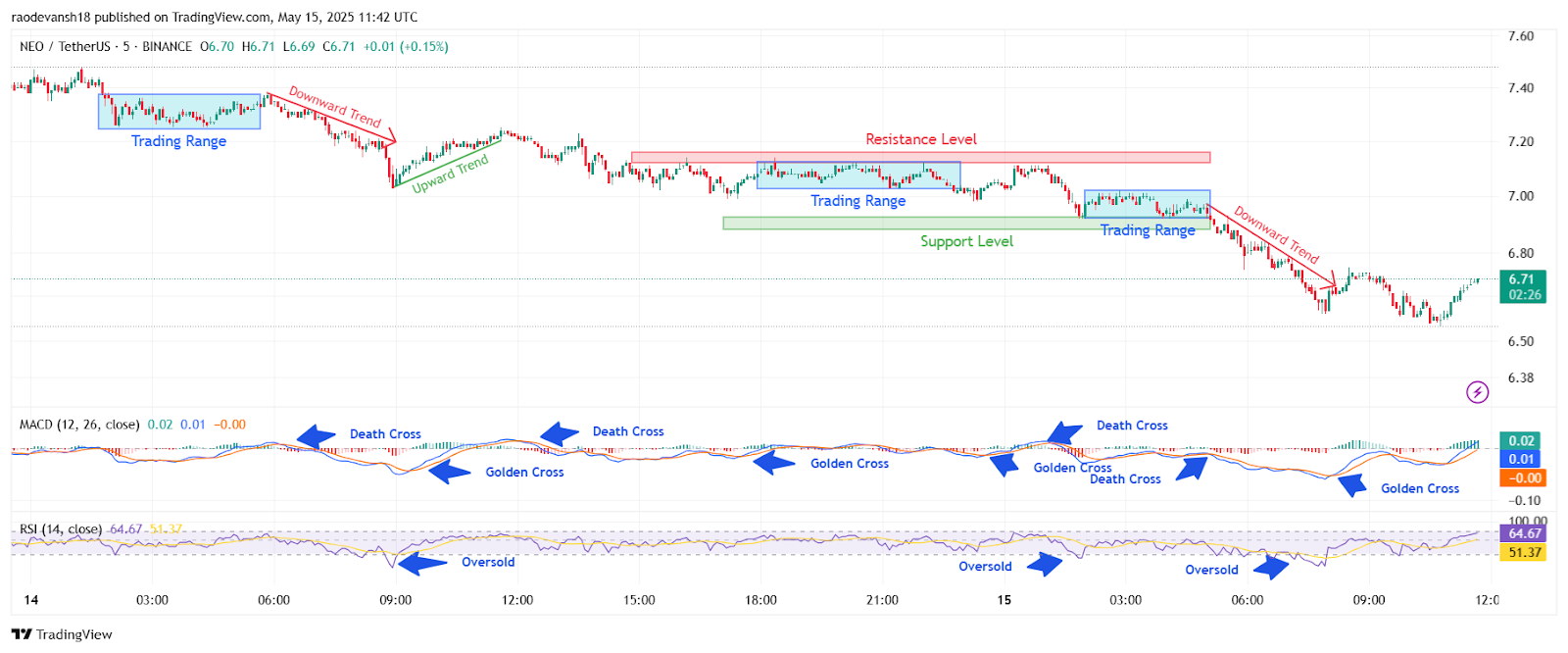 NEO/USDT, M-5 chart, analyzed by raodevansh18, published on TradingView, May 15, 2025