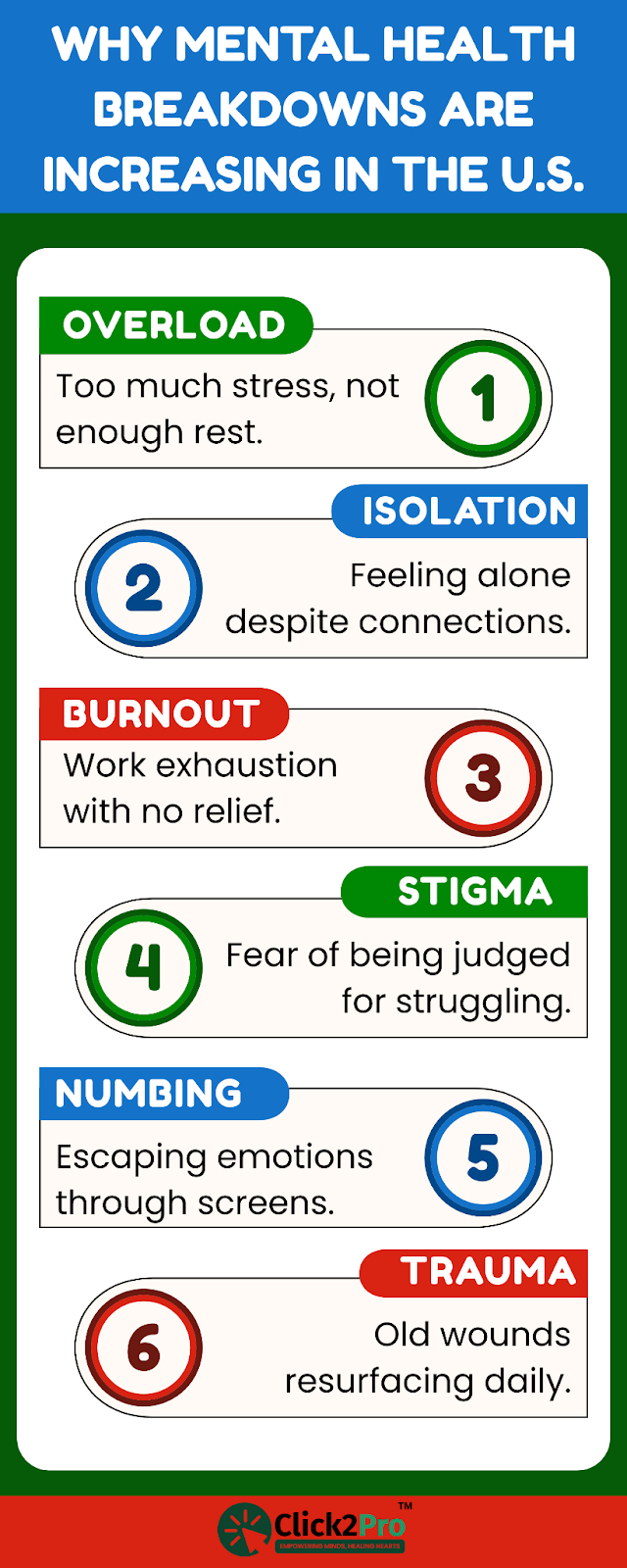 Top reasons why mental health breakdowns are rising in the U.S., including burnout and trauma.