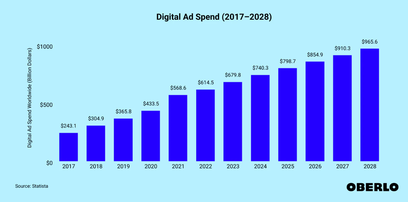 Digital Ad Spend