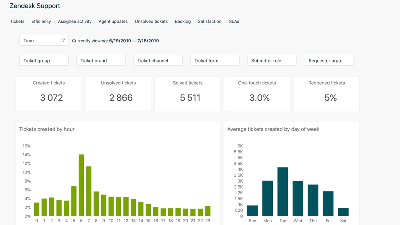 Zendesk Talk AI Phone System dashboard