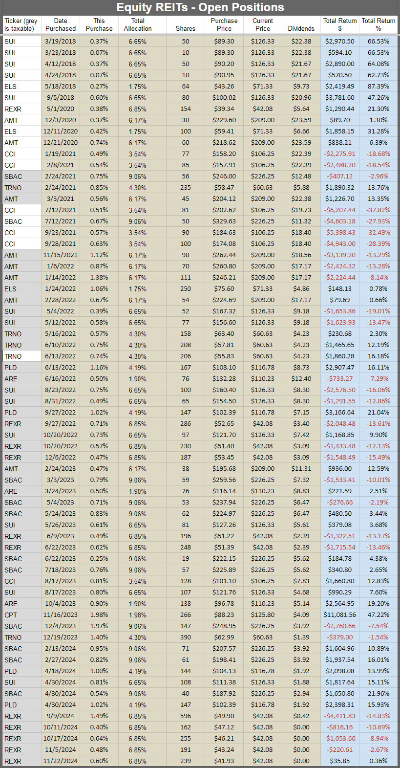 Colorado Wealth Management Fund's open equity REIT positions