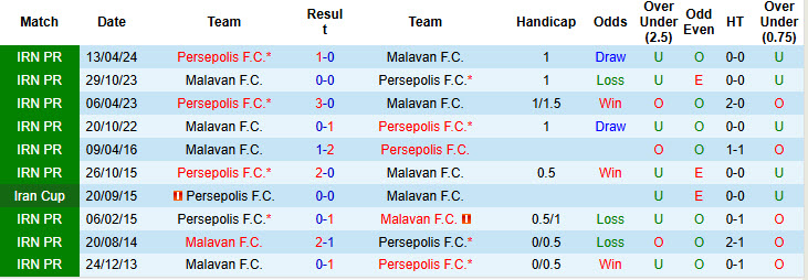 Lịch sử đối đầu Malavan vs Persepolis