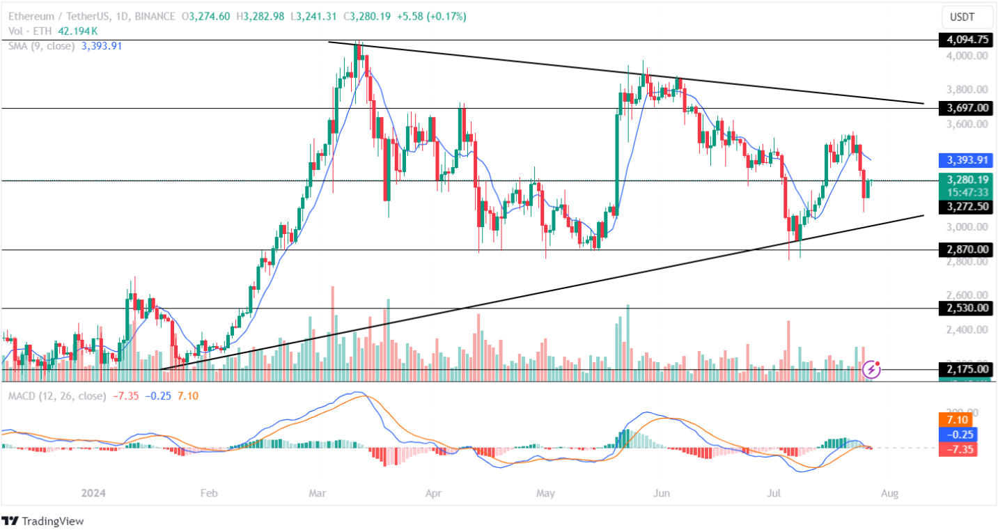 Ethereum Price Analysis