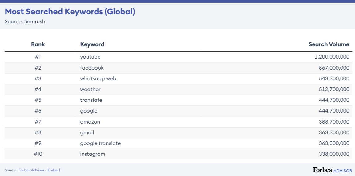 Keyword research