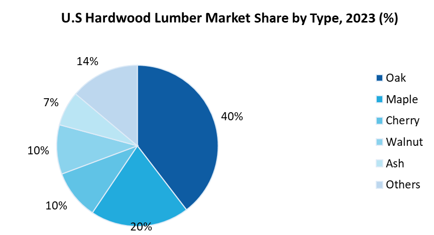 U.S Hardwood Lumber Market