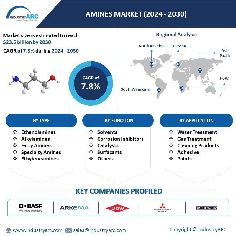 Amines Market