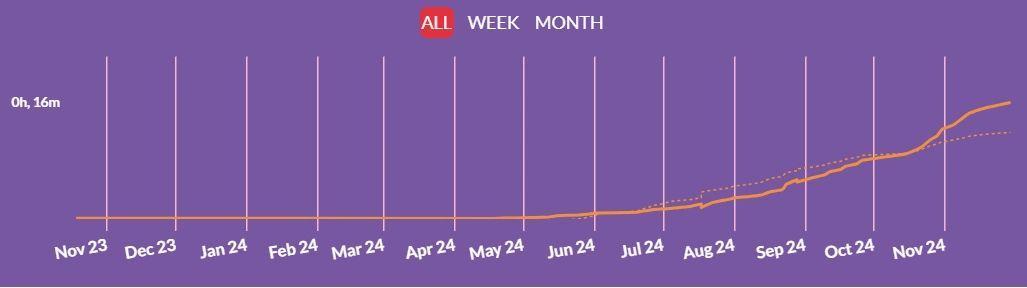 example of a graph from the app showing a client's progress