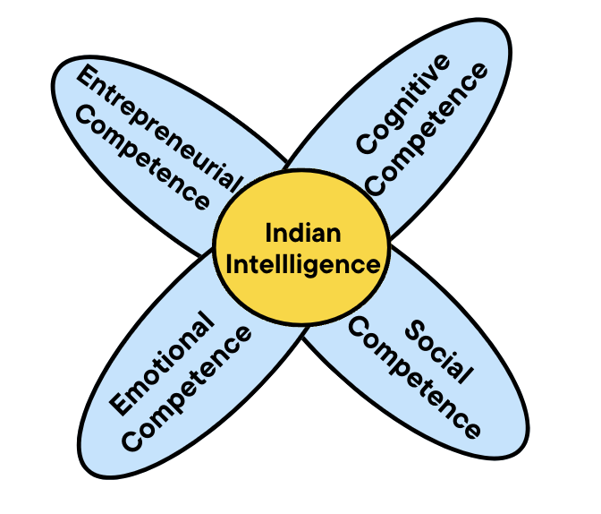 facets of Intelligence in the Indian tradition
