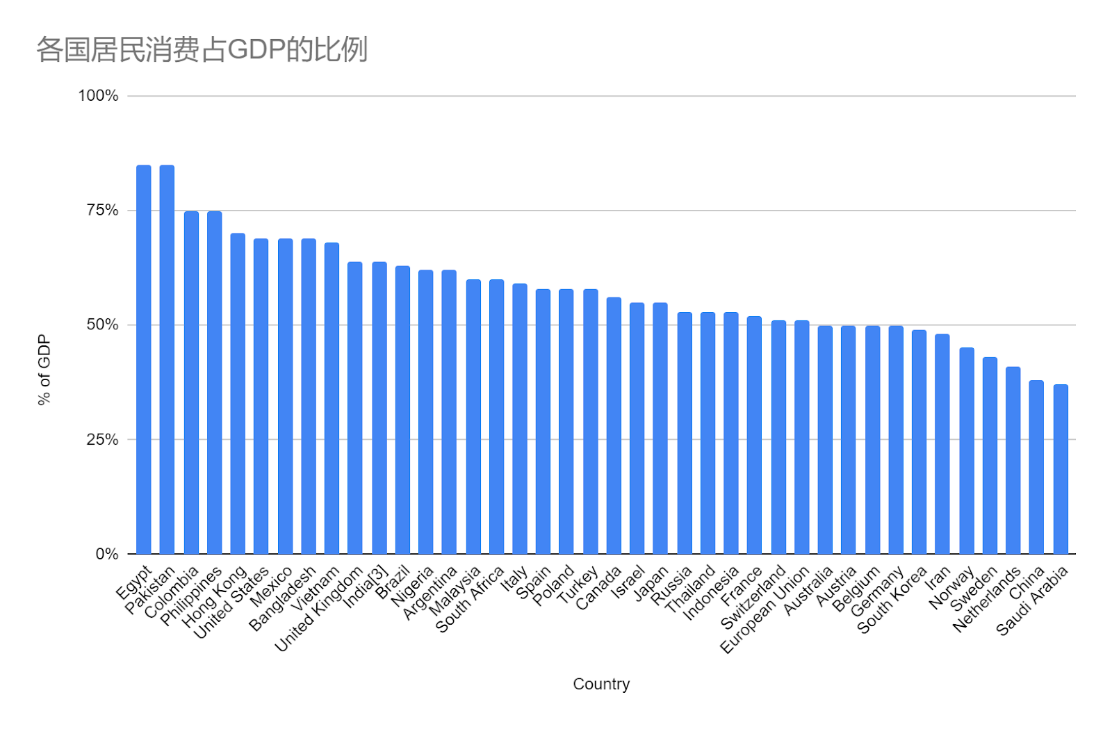Chart