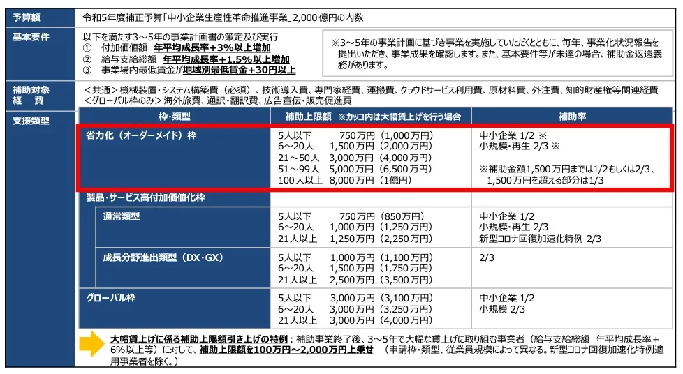 ものづくり補助金の詳細説明