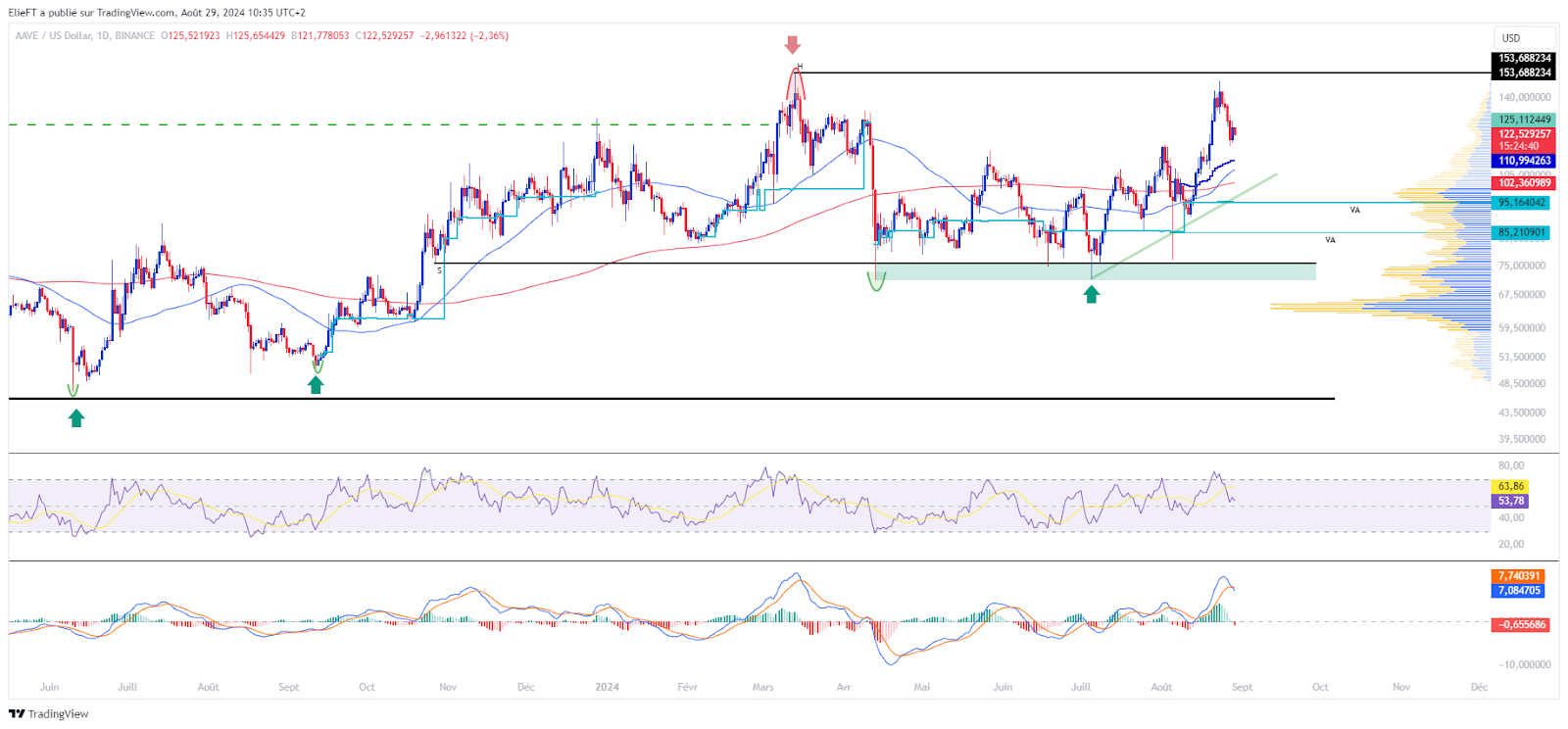 Gráfico de precios AAVE/USD en diario