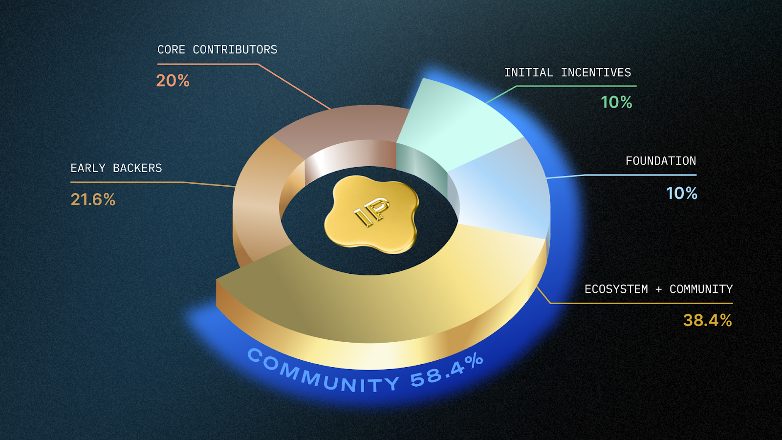 Breakdown of $IP Distribution