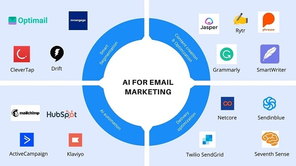 AI for email marketing