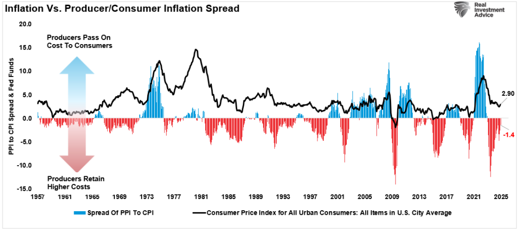 PPI to CPI spread vs inflation