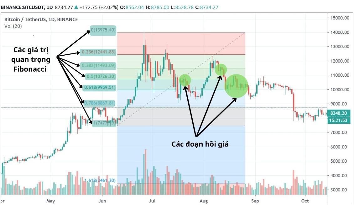 Fibonacci thoái lui là gì? Ý nghĩa và cách giao dịch với Fibonacci thoái lui