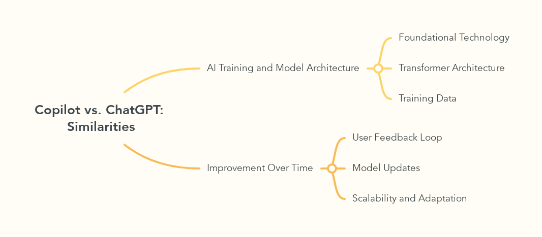 Copilot vs. ChatGPT: Similarities