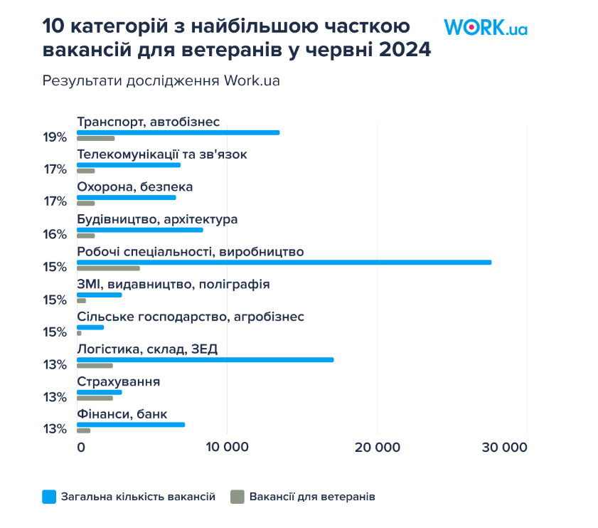 вакансії для ветеранів