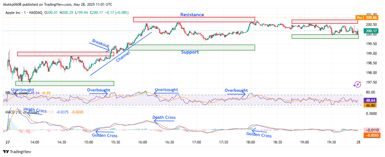 AAPL M-1 Chart Analyzed by Alokkp0608, published on May 28th, 2025.