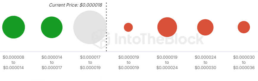 a graph by blockchain data analytics platform IntoTheBlock, depicting buyers of Shiba crypto at certain price levels