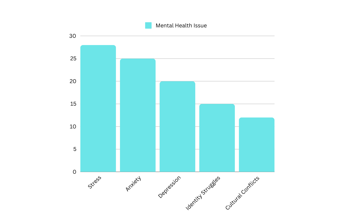 Bar chart showing the prevalence of mental health issues like stress, anxiety, and depression in Nagpur.