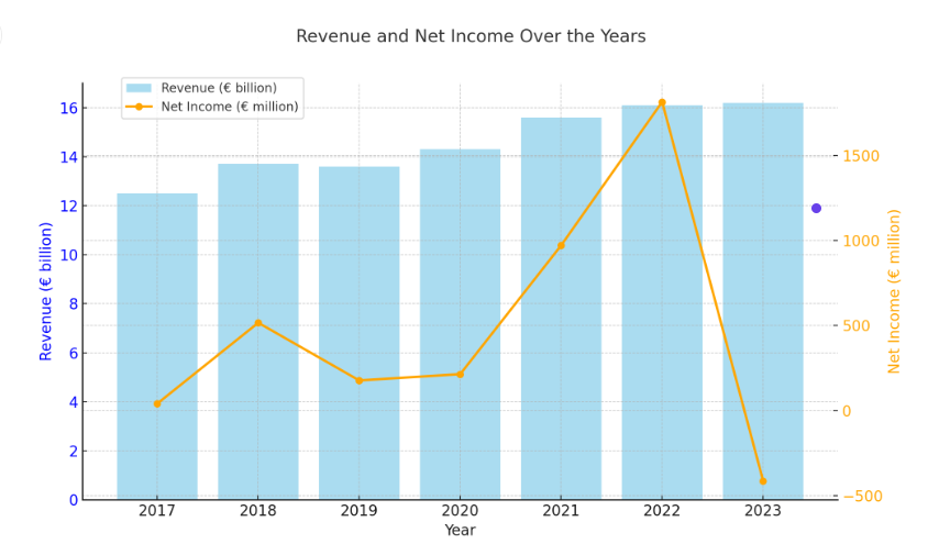 Revenue and Net Income Over the Years
