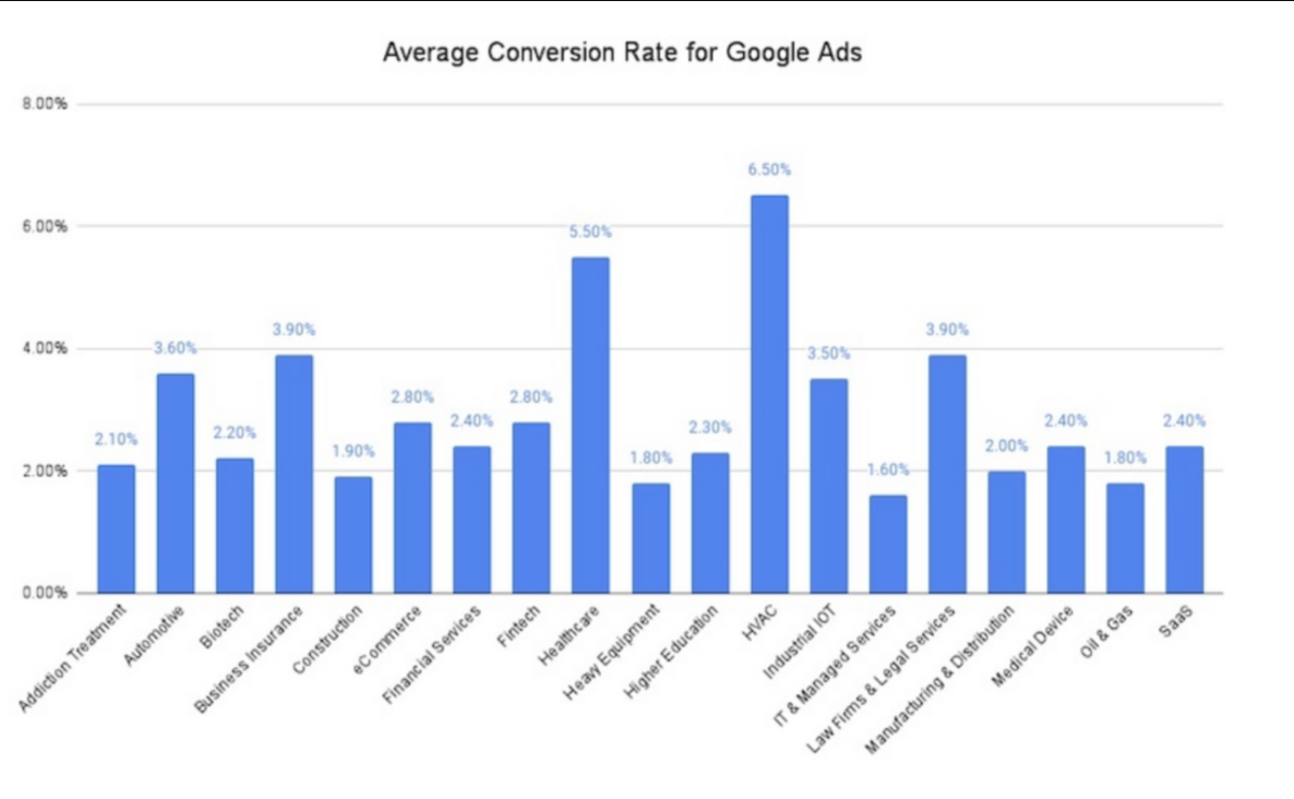 Conversion Rate