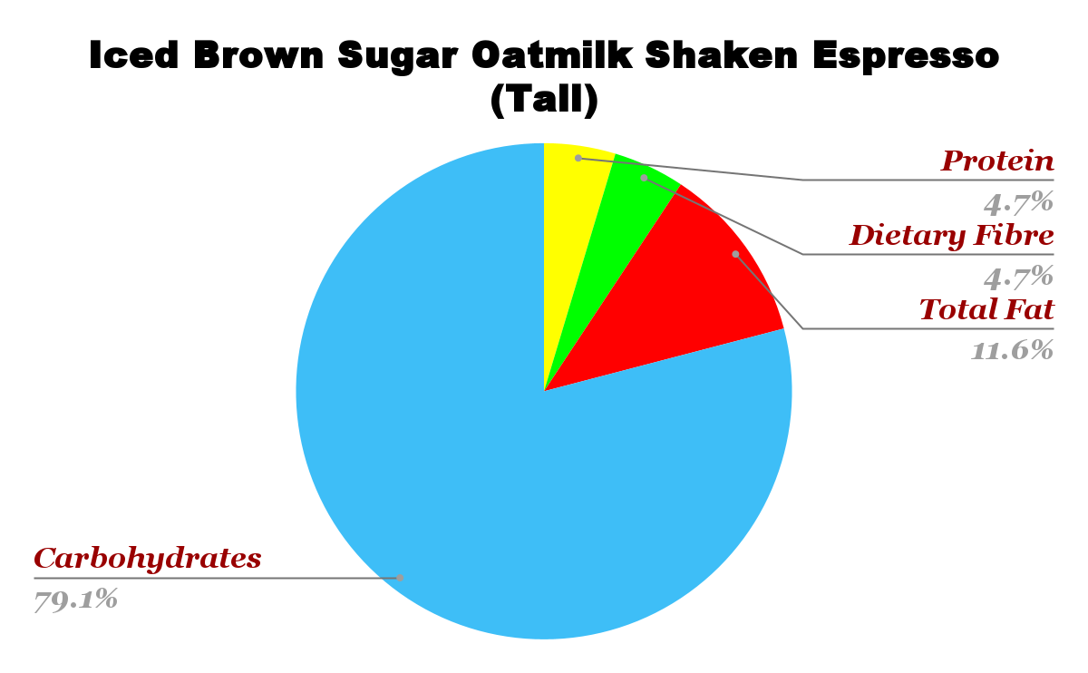 Iced Brown Sugar Oatmilk Shaken Espresso nutrition chart