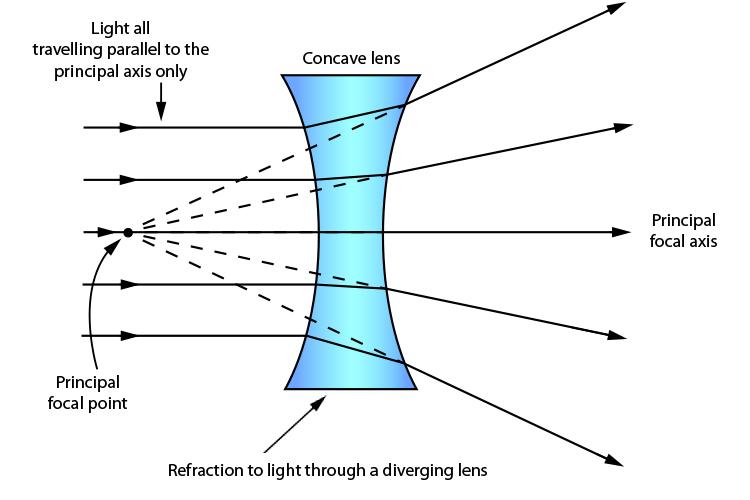 Concave lens – Principal focal point (two of them)