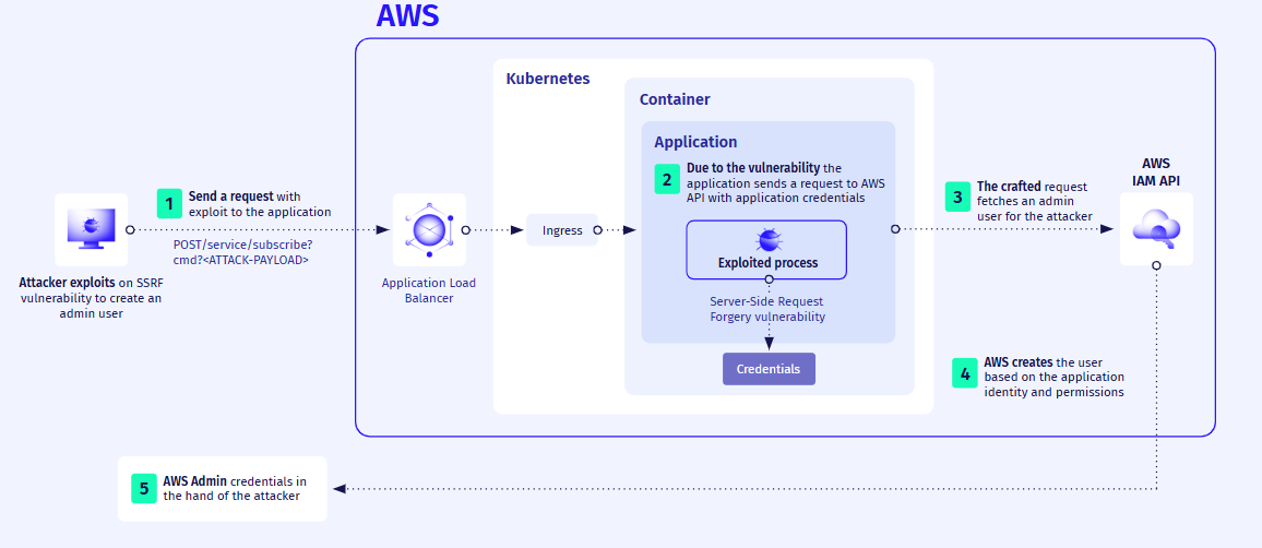 Server-Side Request Forgery (SSRF) attack scheme