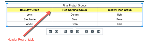 An example table titled Final Project Groups. The first row of the table lists each group name: Blue Jay Group, Red Cardinal Group, Yellow Finch Group. Each of the cells underneath that first row lists the names of people who are to be in that group. This image illustrates what a header row would look like.