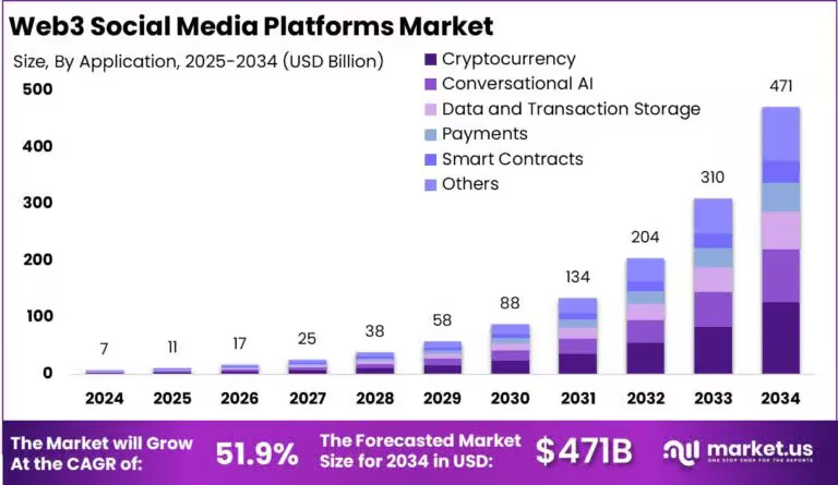 Key Market Takeaways for Social Media Platforms with Web3 Tokens