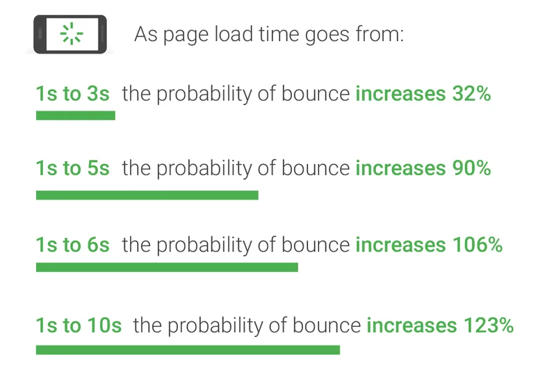 site speed