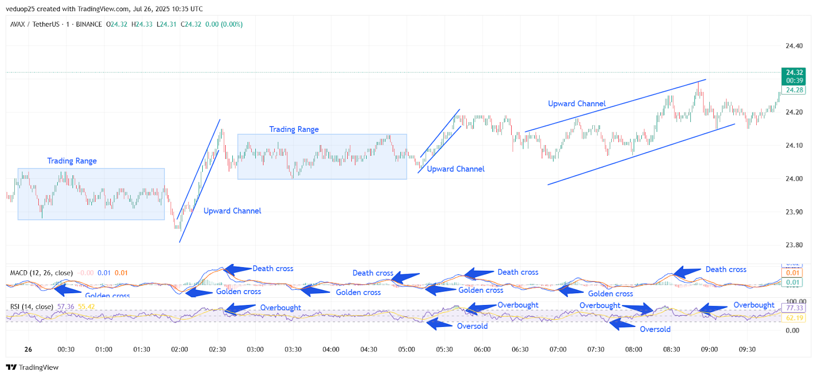 Chart 1- AVAX/USDT M1 Chart, Analysed By Anushri Varshney, Published on TradingView, July 26, 2025