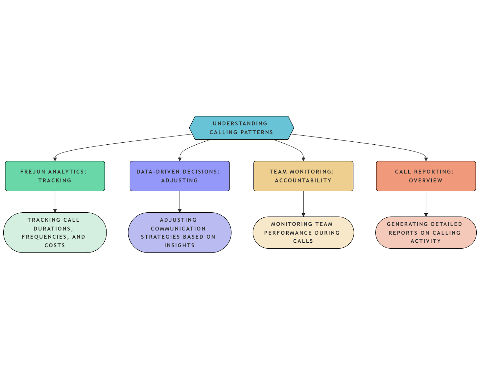 Call Analytics to Optimize Usage
