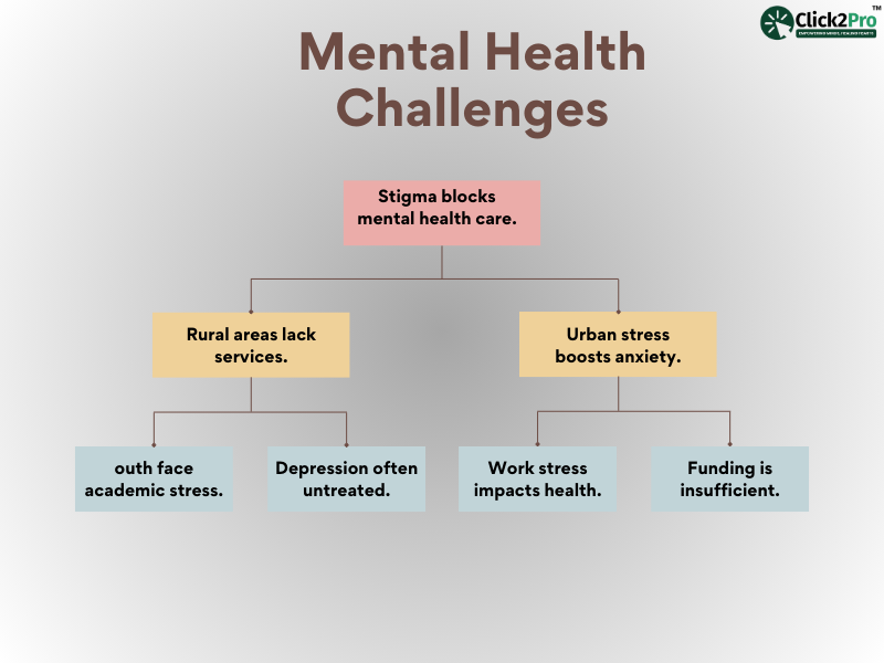 Flowchart illustrating mental health challenges including stigma, rural gaps, urban stress, and funding issues.